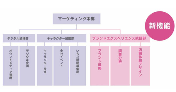再編成されたサンリオのマーケティング組織