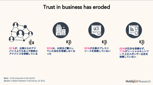 出典：The Hard Truth About Acquisition Costs （and How Your Customers Can Save You) │HubSpot Research）