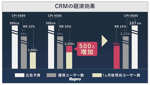 図表3 CRMに取り組むことで得られる経済効果