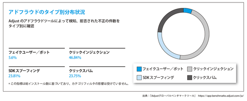 図表3　2018年第3四半期にグローバルで検出した不正の割合