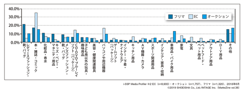図表2-1 フリマ・EC・オークションの利用目的(2018年度)