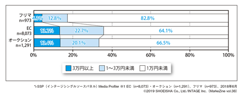 図表2-2 各サービスの1回あたりの購入金額について(2018年度)