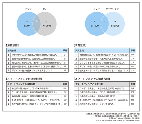 図表3　各サービス利用者の「消費意識」・「消費行動」