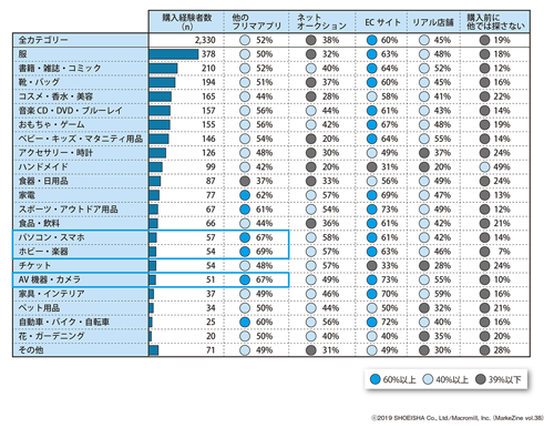 図表2　フリマアプリで購入する前に比較検討した場所（購入経験カテゴリー別）ベース：フリマアプリでの購入経験者／複数回答