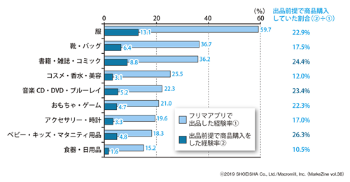 図表3　フリマアプリでの出品経験率と、出品前提で商品購入していた割合ベース：フリマアプリでの出品経験者（n=749）／複数回答