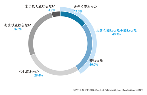 図表4　フリマアプリ利用による、生活の変化の実感状況ベース：全員（n=1,000）／単一回答