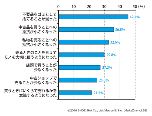 図表5　フリマアプリによって変わった生活習慣ベース：フリマアプリによる生活変化の実感者（n=953）／複数回答
