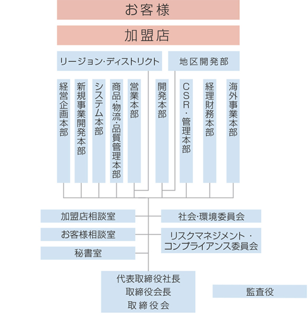 ファミリーマートの組織図