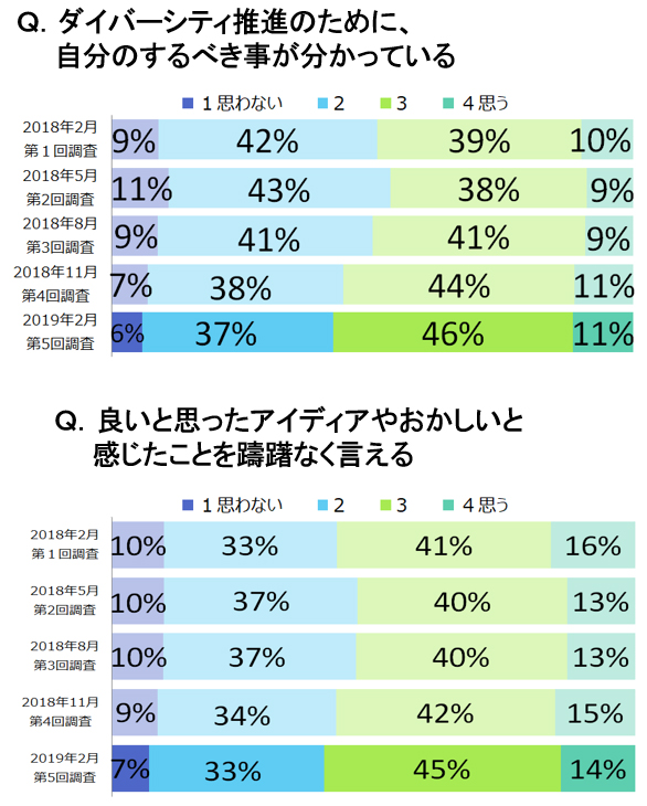 ダイバーシティ浸透度調査のデータ推移