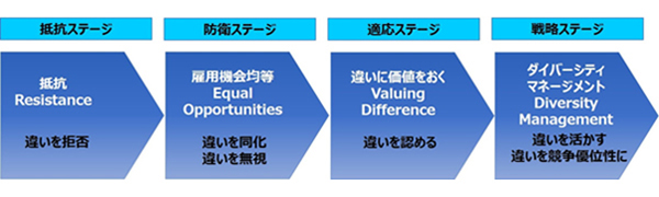 ダイバーシティ推進における4つのステージ(出典:『ダイバーシティ・マネジメント多様性を活かす組織』谷口真美 著、白桃書房)