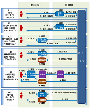 越境ECの事業モデル　経済産業省『平成29年度我が国におけるデータ駆動型社会に係る基盤整備（電子商取引に関する市場調査）』より