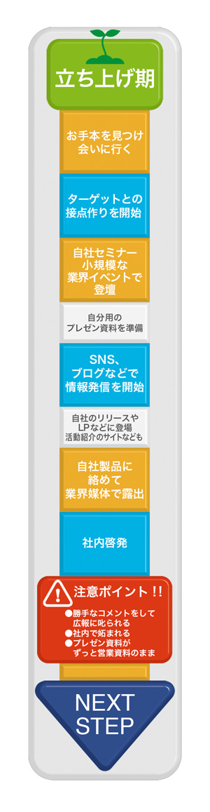 立ち上げ期のロードマップ