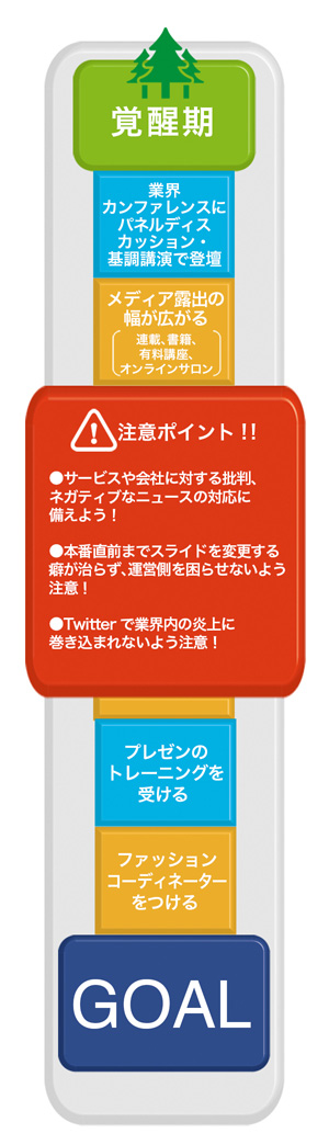 覚醒期のロードマップ