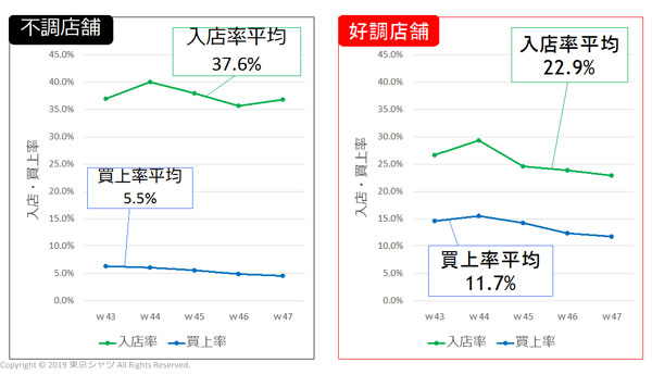 好不調店舗の入店率・買上率の比較