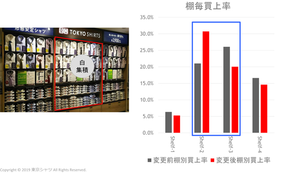 棚割りの変更と買上率の変化