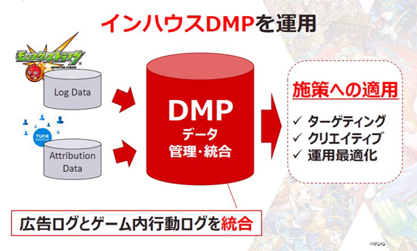 モンスターストライクにおける広告運用（講演資料より転載）