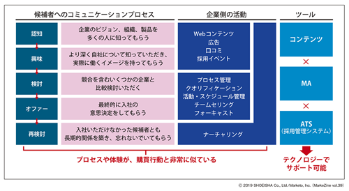 図表1　購買活動と採用活動の類似性