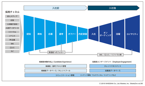 図表2　採用マーケティングにおけるファネル