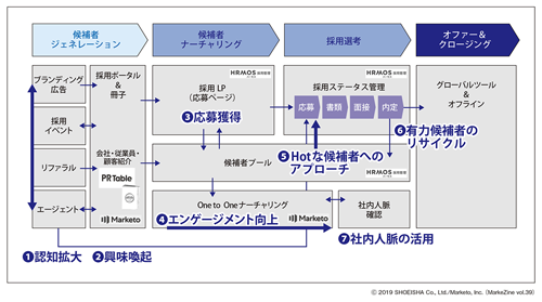 図表3 マルケト社の採用マーケティングの全体像