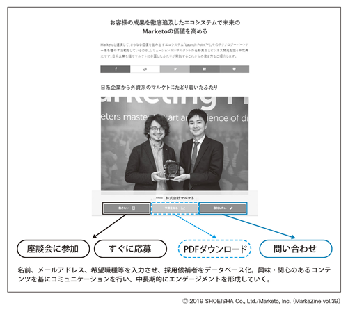 図表4 コンテンツから候補者のデータを蓄積するフロー