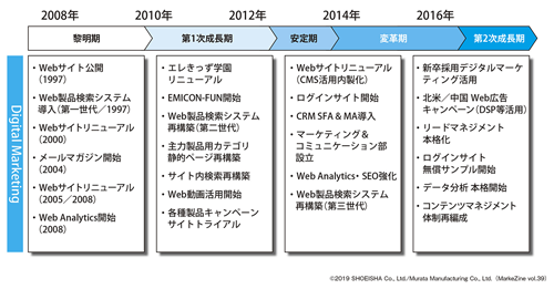 図表2　採用マーケティングにおけるファネル設計