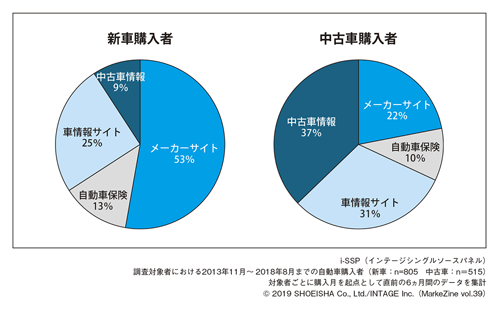 図表1 車購入前6ヵ月間における関連サイト接触内訳(カテゴリ計・PV数ベース)