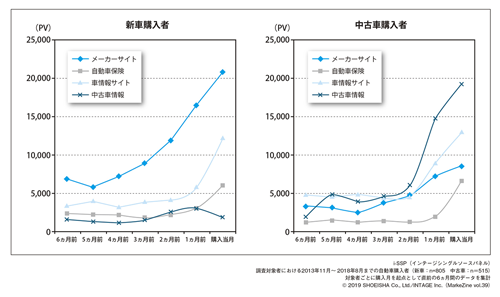 図表2 車購入前6ヵ月間における関連サイト接触量の月次推移