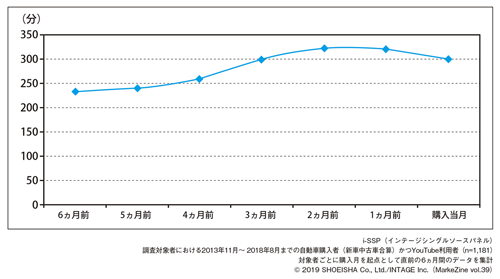 図表4 車購入者におけるYouTubeの平均利用時間推移(利用者あたり)