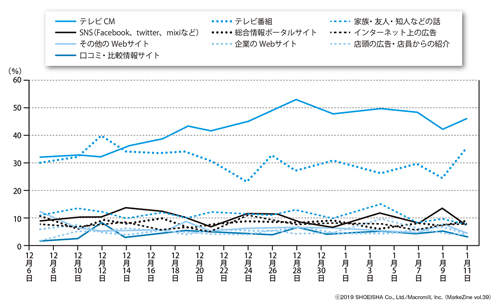 図表2 PayPayの認知経路 ※平均スコア上位10項目ベース:PayPay認知者/複数回答
