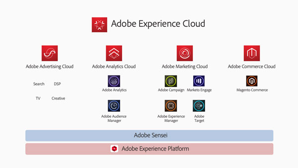 Adobe Summit 2019発表後の製品群(2019年5月20日現在)