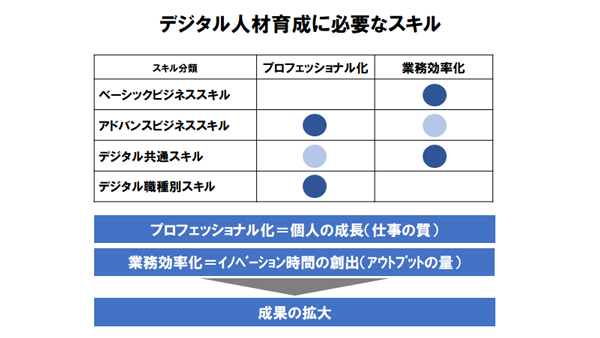 デジタル人材育成に必要なスキル