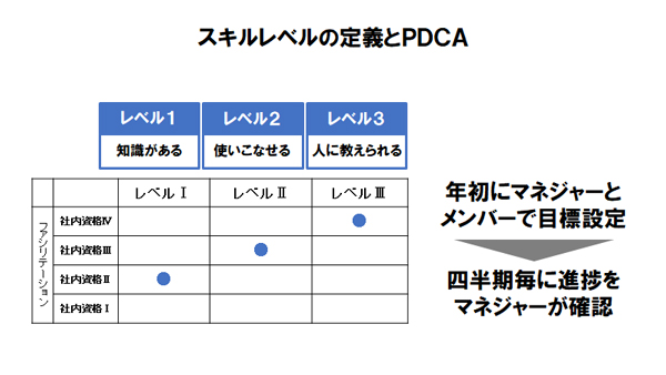 スキルレベルの定義とPDCA