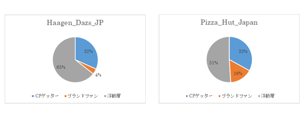 ※それぞれ1万サンプルずつフォロワーを抽出して区分け。※ブランドファンは直近約1年間および約3,000投稿の中で2回以上、ブランドに関する言及をしているフォロワー。※浮動層はブランドに関する言及はないが、非キャンペーンゲッター。※キャンペーンゲッターは、プロフィール文中に「懸賞垢」などの単語が入っているか、自身の投稿（RTを含む）のうち半数以上が懸賞やキャンペーンに関する投稿をしているフォロワー。
