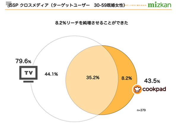 ターゲット層におけるクロスメディア分析（リーチ規模）