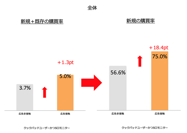 広告接触による購買率
