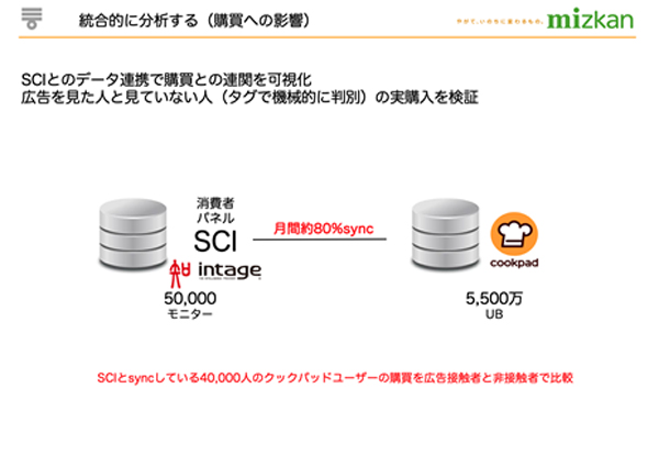 「SCI」とクックパッドのデータ連携イメージ
