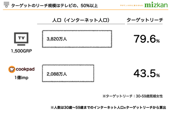ターゲット層へのリーチ比較