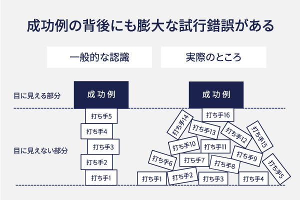 成功の背後にも膨大な試行錯誤がある