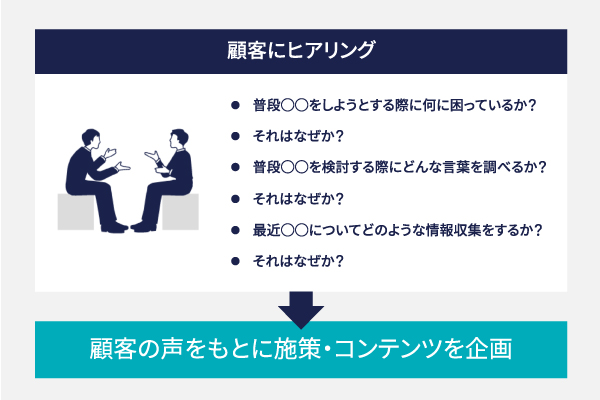 顧客へのヒアリング項目の例