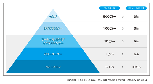 図表1　インフルエンサーのピラミッド構造