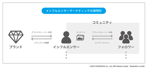 図表2　インフルエンサーマーケティングの理想形