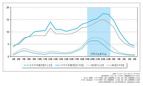 図表1 テレビとスマホの1日あたりの利用時間(分)