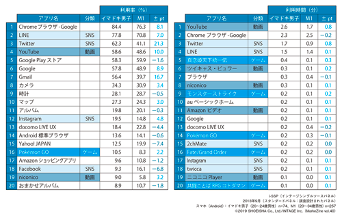 図表2 イマドキ男子が22時台に利用しているアプリ(利用率・利用時間)