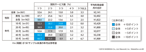図表3 サブスクリプション型サービスの契約個数と、月の平均利用料金/単一回答<br>ベース:サブスクリプション型サービス利用者(n=361)