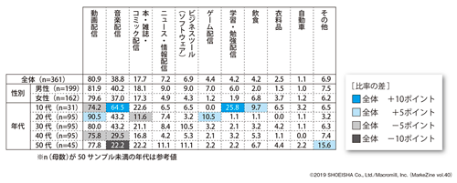 図表4 サブスクリプション型サービス利用者のサービス種類別利用率/複数回答<br>ベース:サブスクリプション型サービス利用者(n=361)