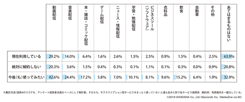 図表5 サブスクリプション型サービス種類別の利用率・非解約率・利用意向/複数回答<br>ベース:全体(n=1,000)