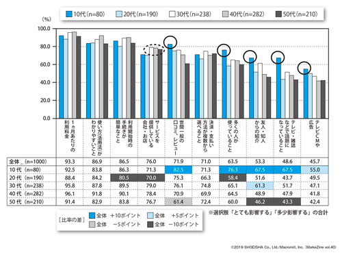 図表6 サービスの利用開始に影響する要素/複数回答<br>ベース:全体(n=1,000)