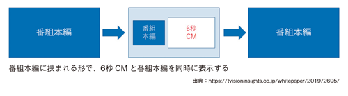 図表4　「6秒CM」×「Picture in Picture」イメージ