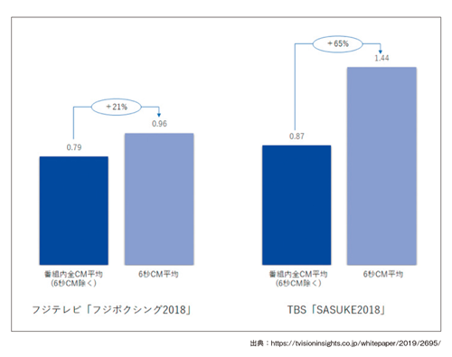図表5　6秒CM平均と番組内全CM平均値（6秒CM除く）の注視度比較／個人全体
