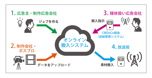 図表6 オンライン送稿のイメージ図
